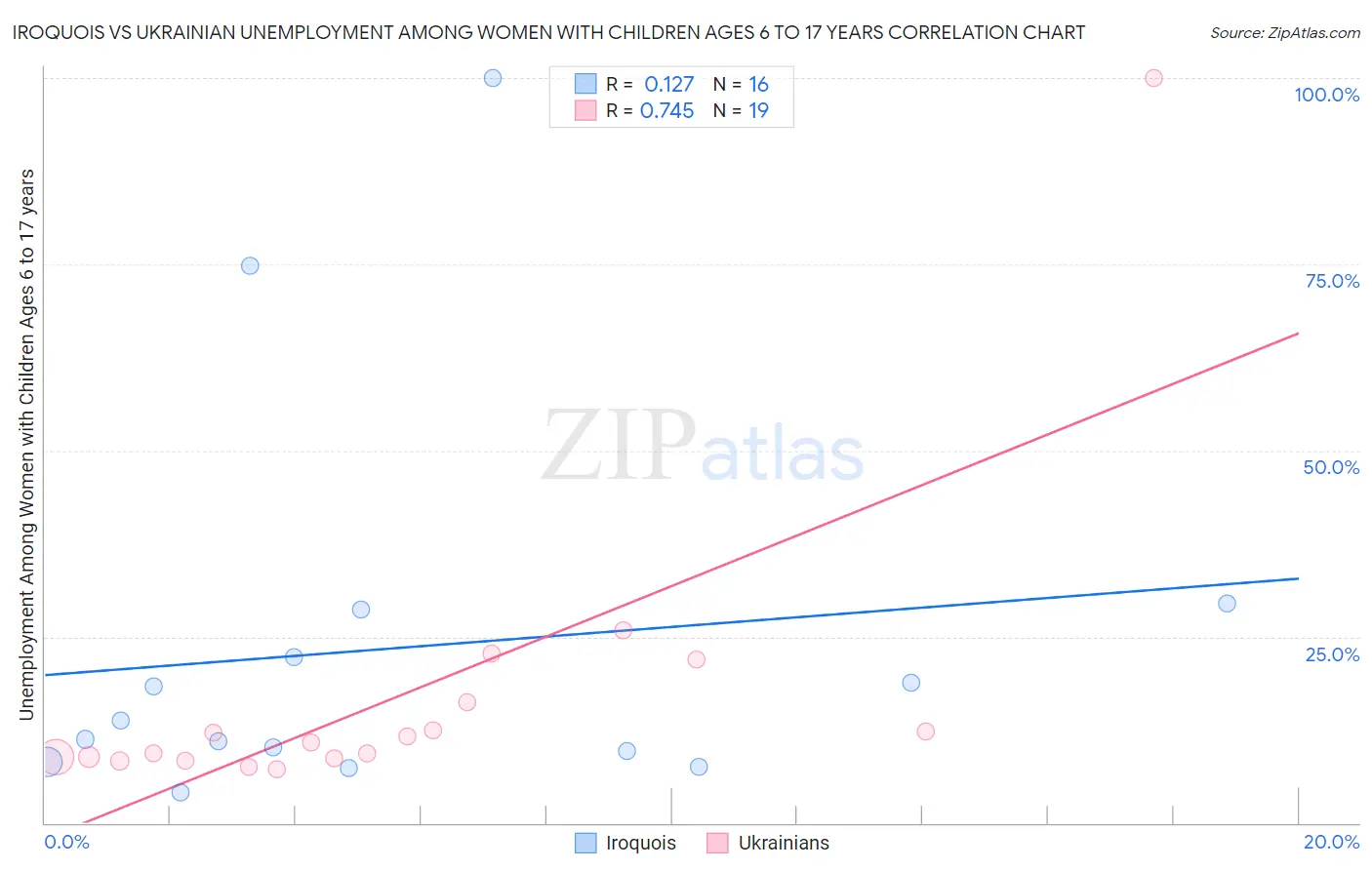 Iroquois vs Ukrainian Unemployment Among Women with Children Ages 6 to 17 years
