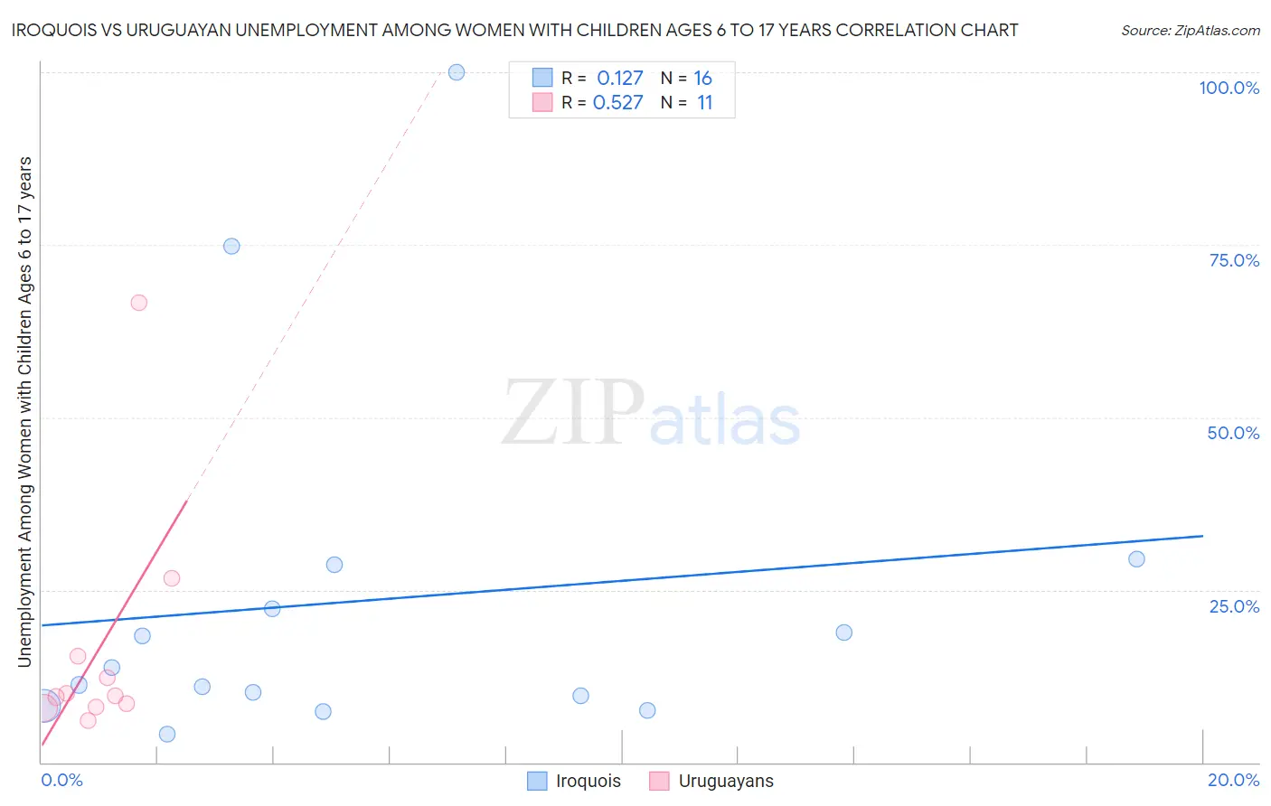 Iroquois vs Uruguayan Unemployment Among Women with Children Ages 6 to 17 years