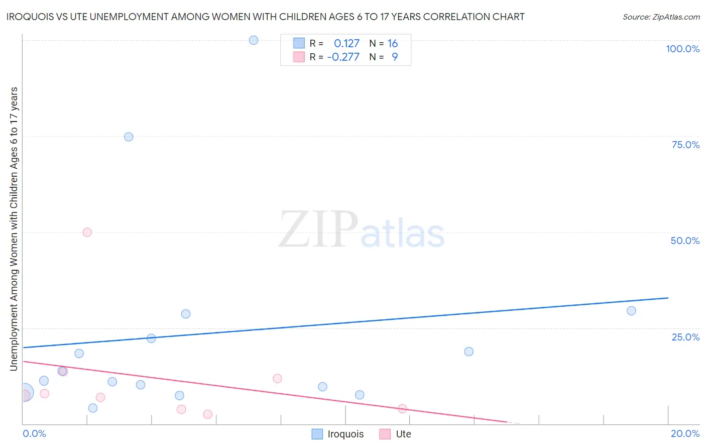 Iroquois vs Ute Unemployment Among Women with Children Ages 6 to 17 years