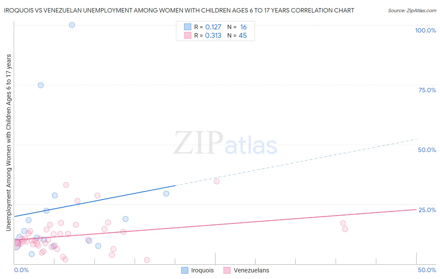 Iroquois vs Venezuelan Unemployment Among Women with Children Ages 6 to 17 years