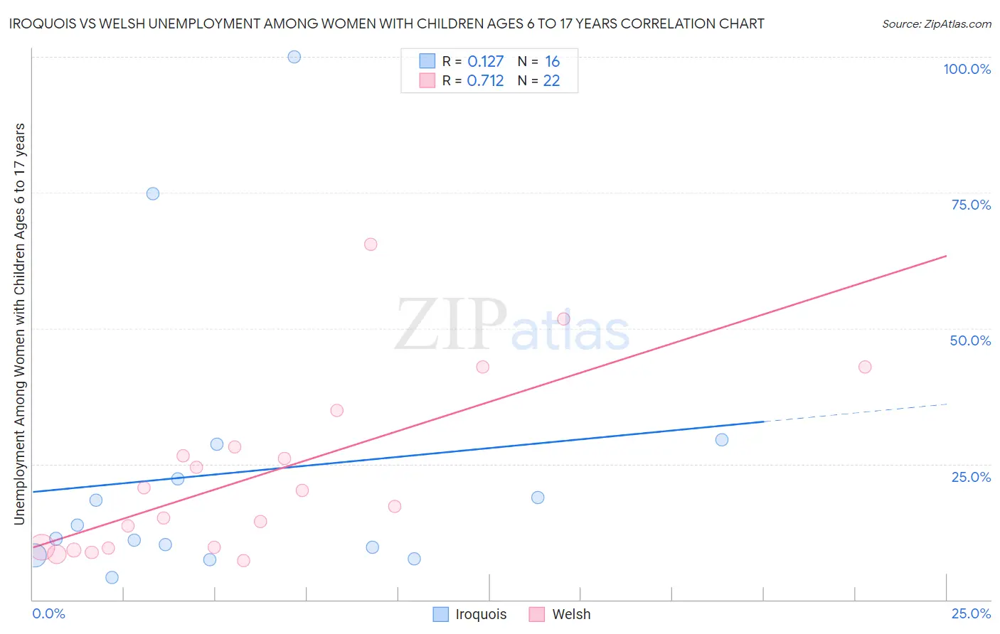 Iroquois vs Welsh Unemployment Among Women with Children Ages 6 to 17 years