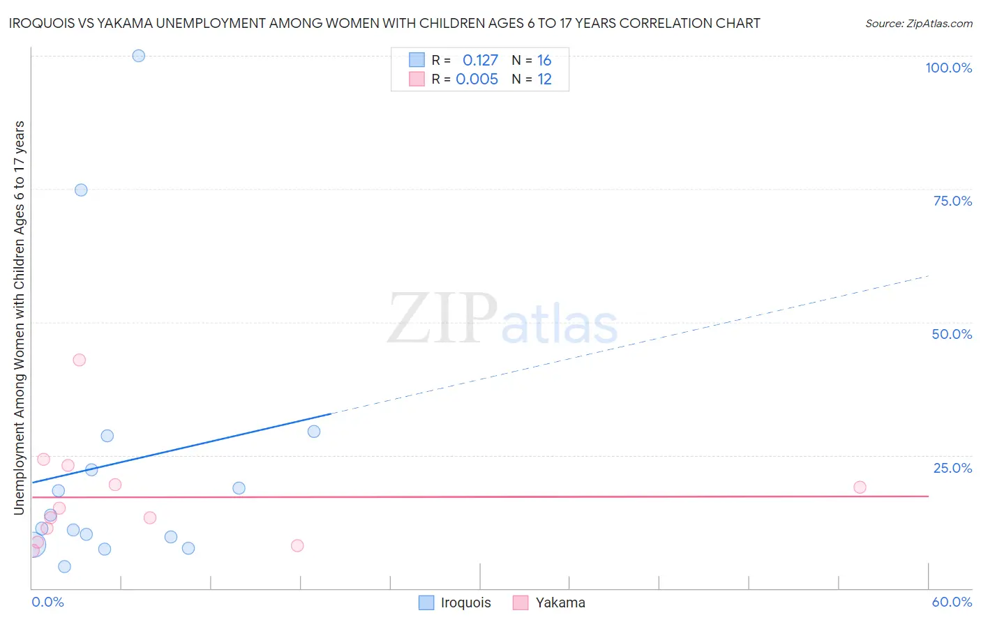 Iroquois vs Yakama Unemployment Among Women with Children Ages 6 to 17 years