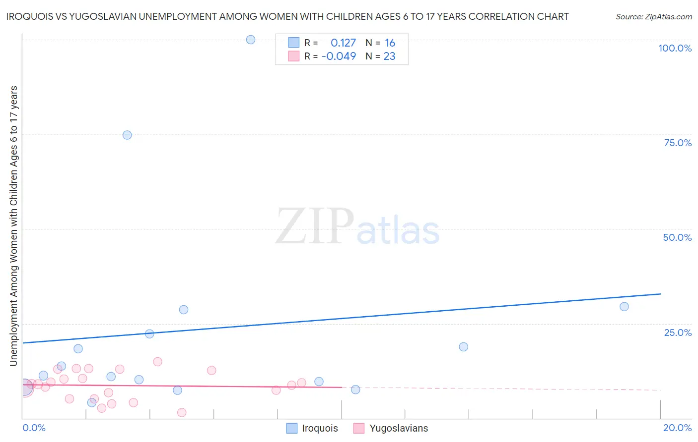 Iroquois vs Yugoslavian Unemployment Among Women with Children Ages 6 to 17 years