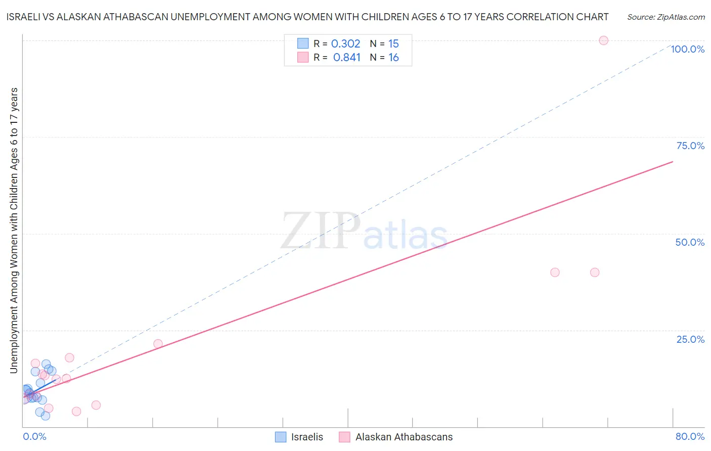 Israeli vs Alaskan Athabascan Unemployment Among Women with Children Ages 6 to 17 years