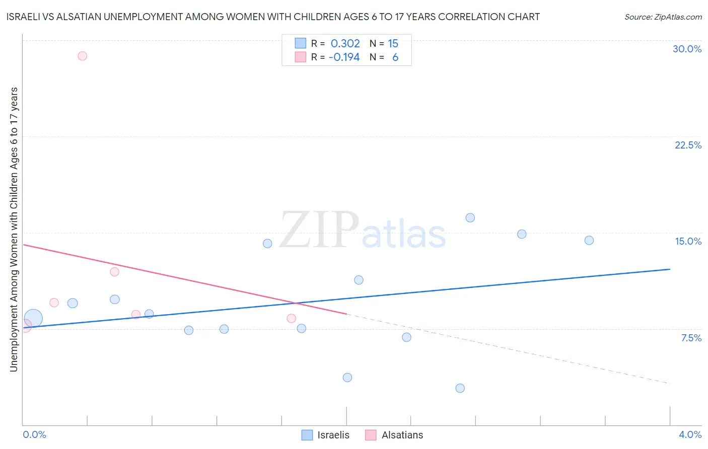 Israeli vs Alsatian Unemployment Among Women with Children Ages 6 to 17 years
