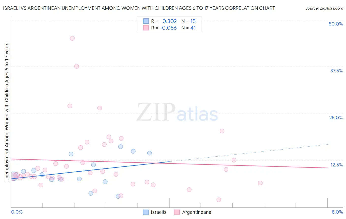 Israeli vs Argentinean Unemployment Among Women with Children Ages 6 to 17 years