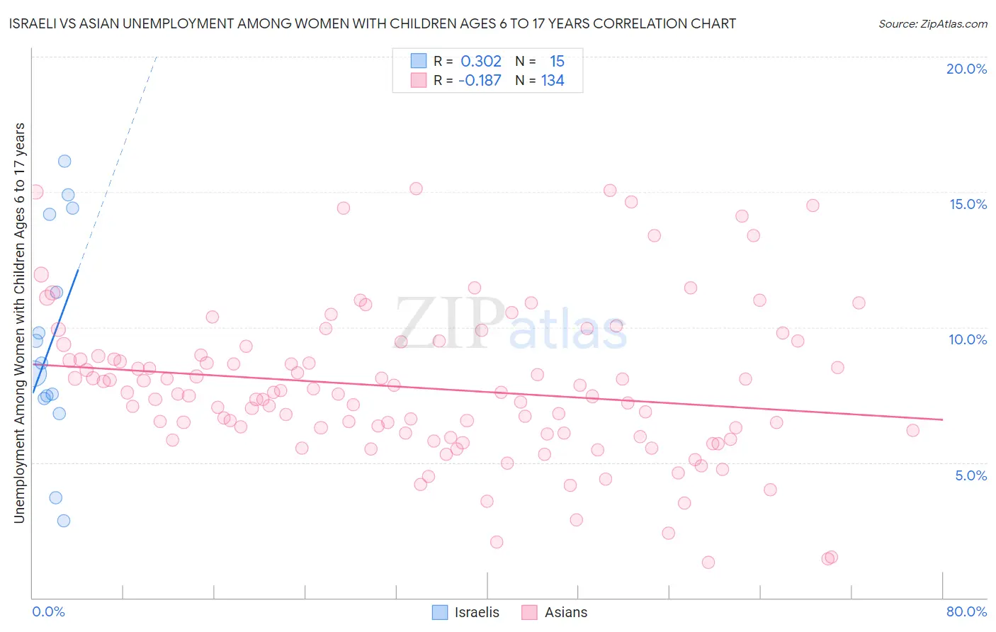 Israeli vs Asian Unemployment Among Women with Children Ages 6 to 17 years