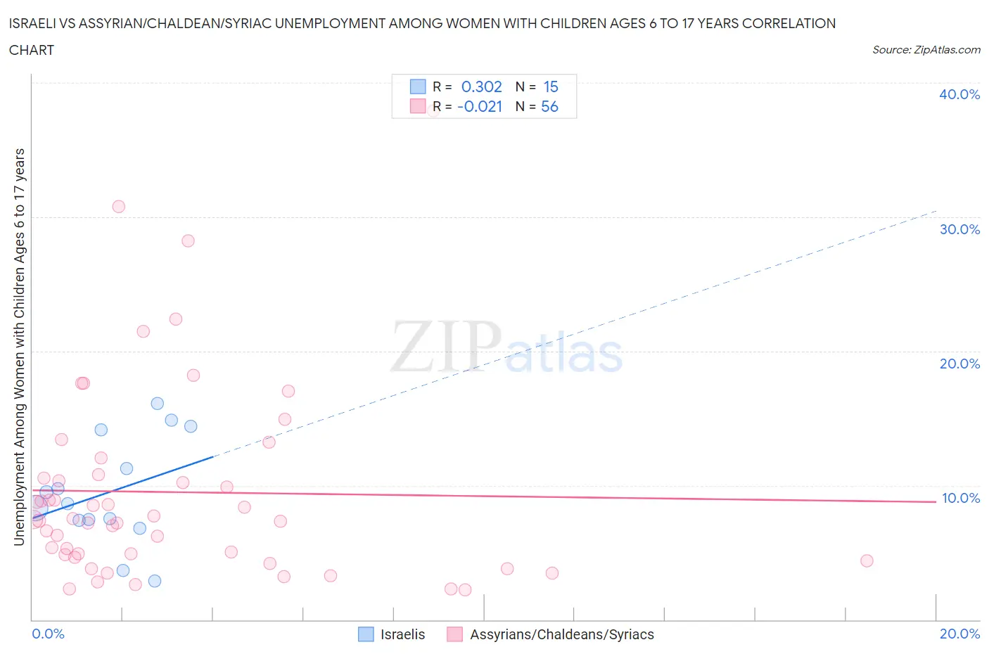 Israeli vs Assyrian/Chaldean/Syriac Unemployment Among Women with Children Ages 6 to 17 years