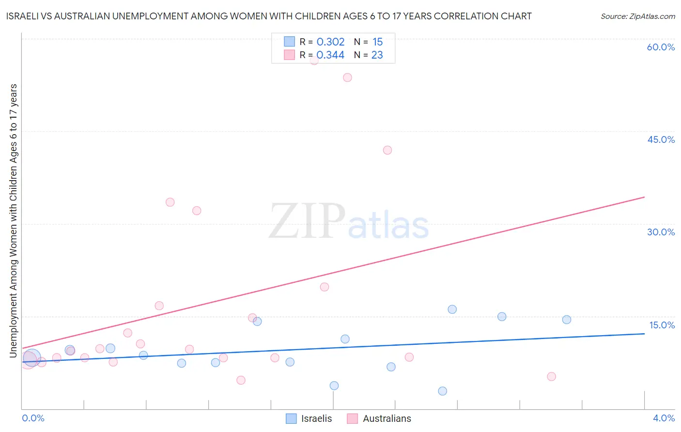 Israeli vs Australian Unemployment Among Women with Children Ages 6 to 17 years