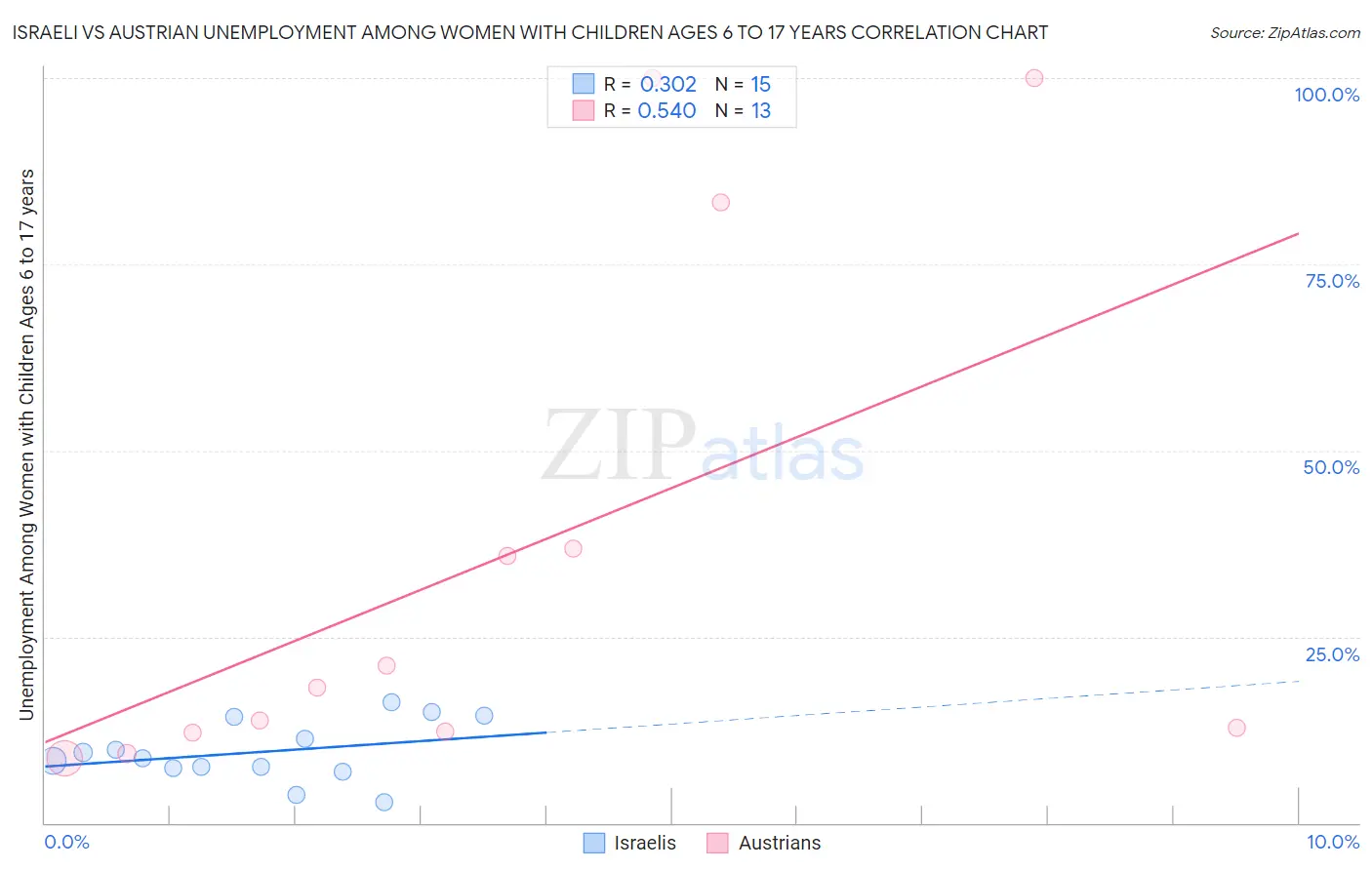 Israeli vs Austrian Unemployment Among Women with Children Ages 6 to 17 years