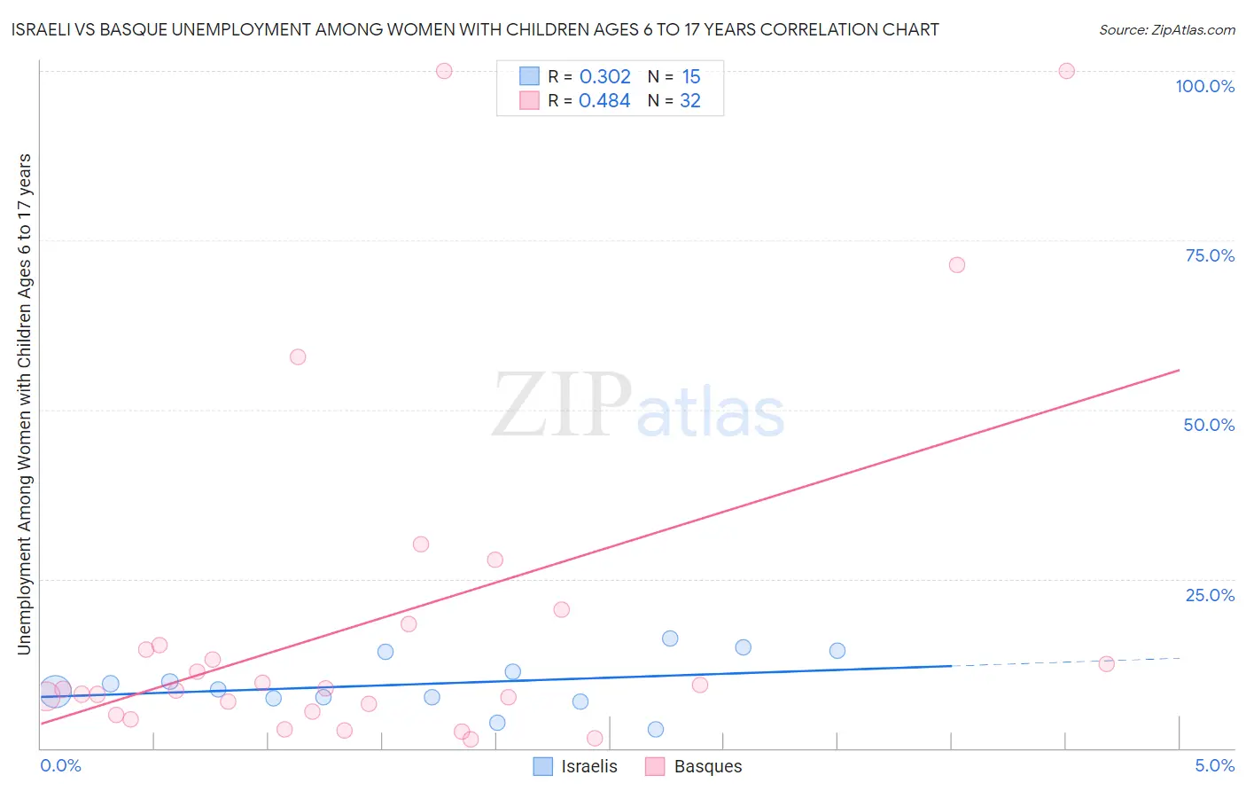 Israeli vs Basque Unemployment Among Women with Children Ages 6 to 17 years