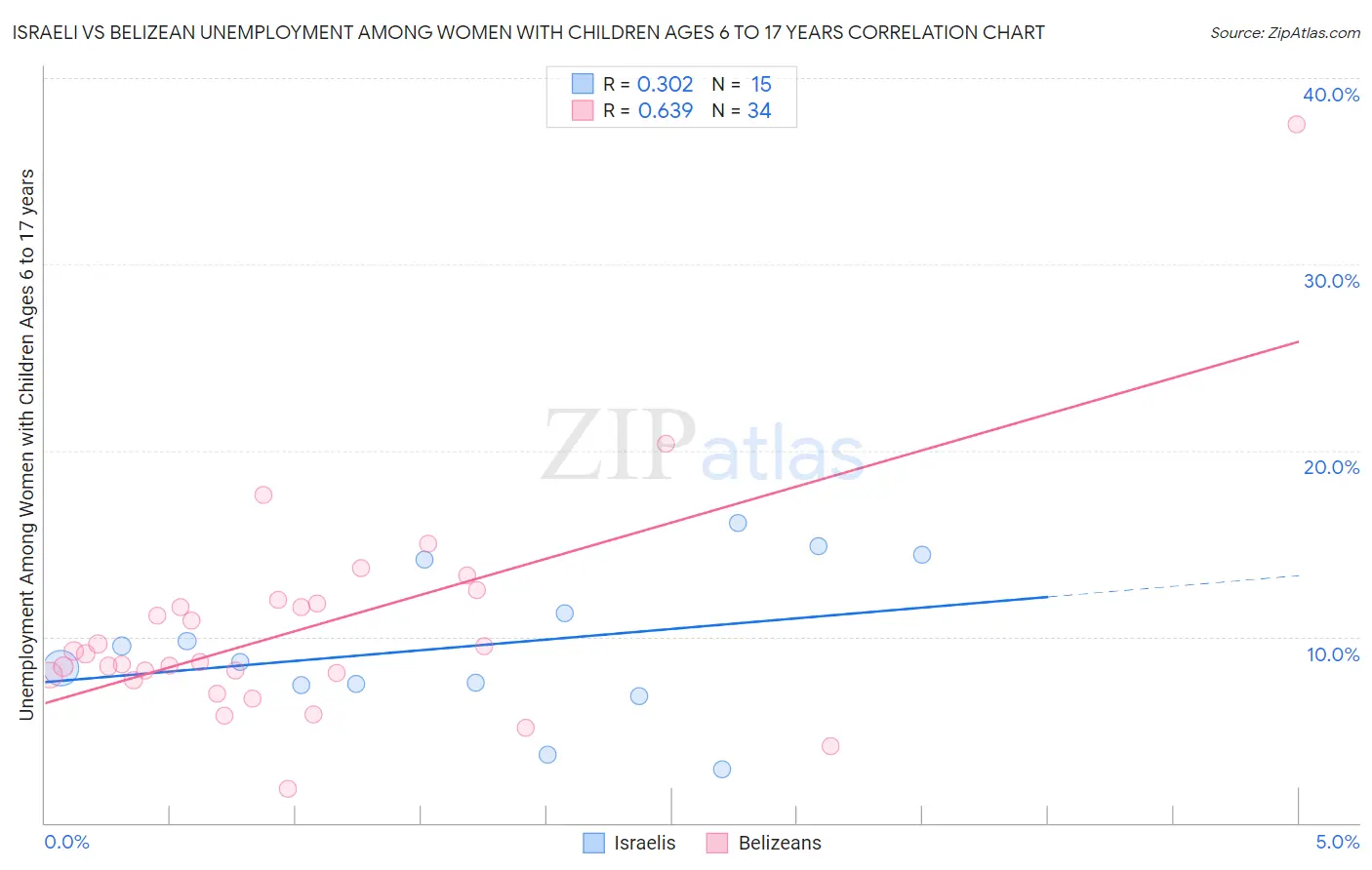 Israeli vs Belizean Unemployment Among Women with Children Ages 6 to 17 years