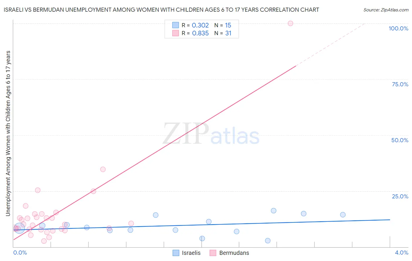 Israeli vs Bermudan Unemployment Among Women with Children Ages 6 to 17 years