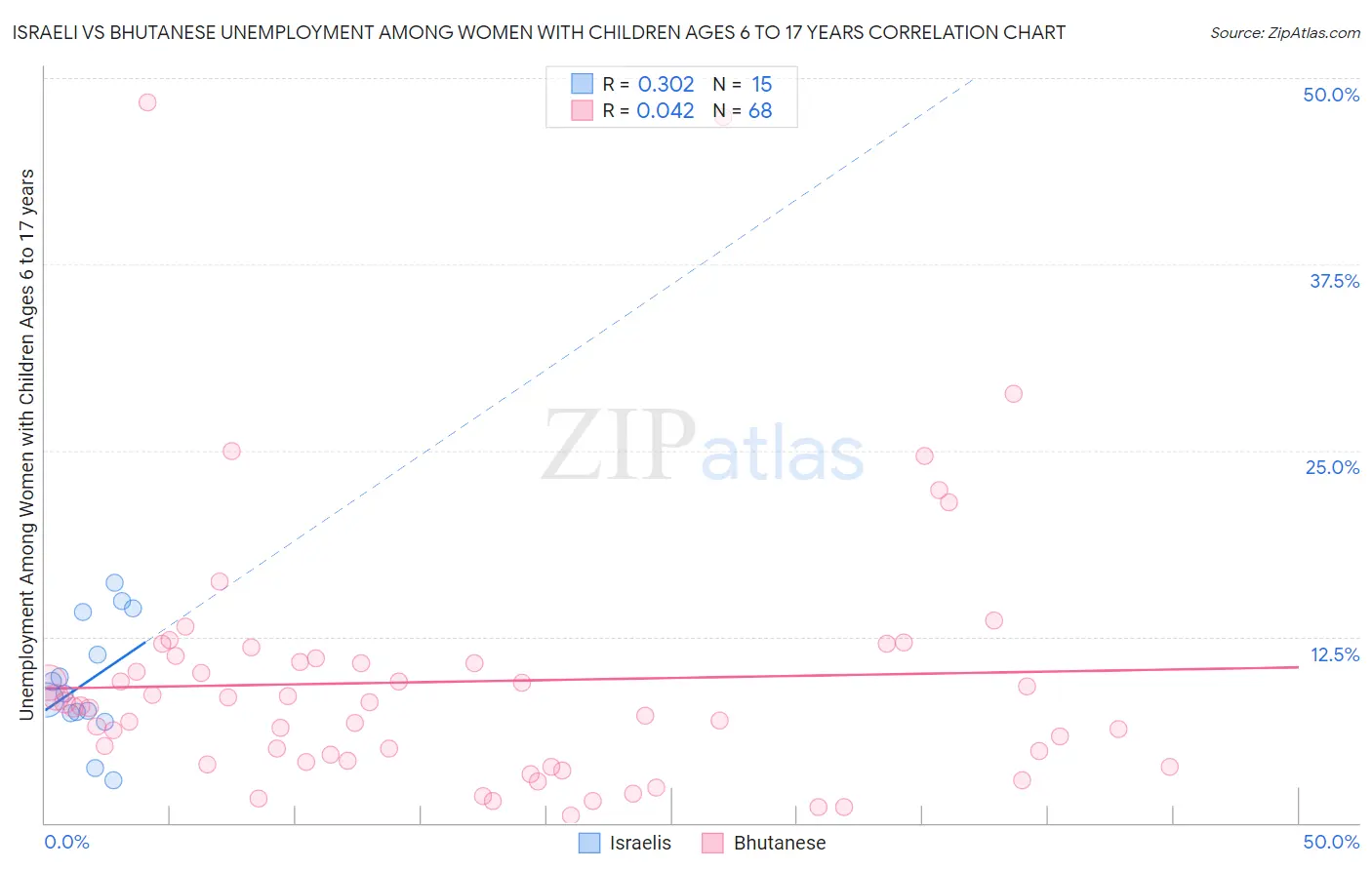 Israeli vs Bhutanese Unemployment Among Women with Children Ages 6 to 17 years