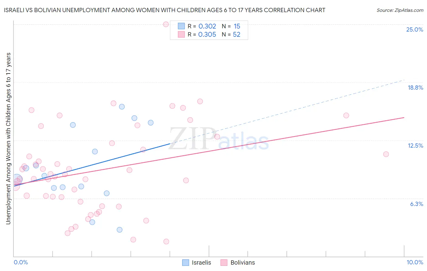 Israeli vs Bolivian Unemployment Among Women with Children Ages 6 to 17 years