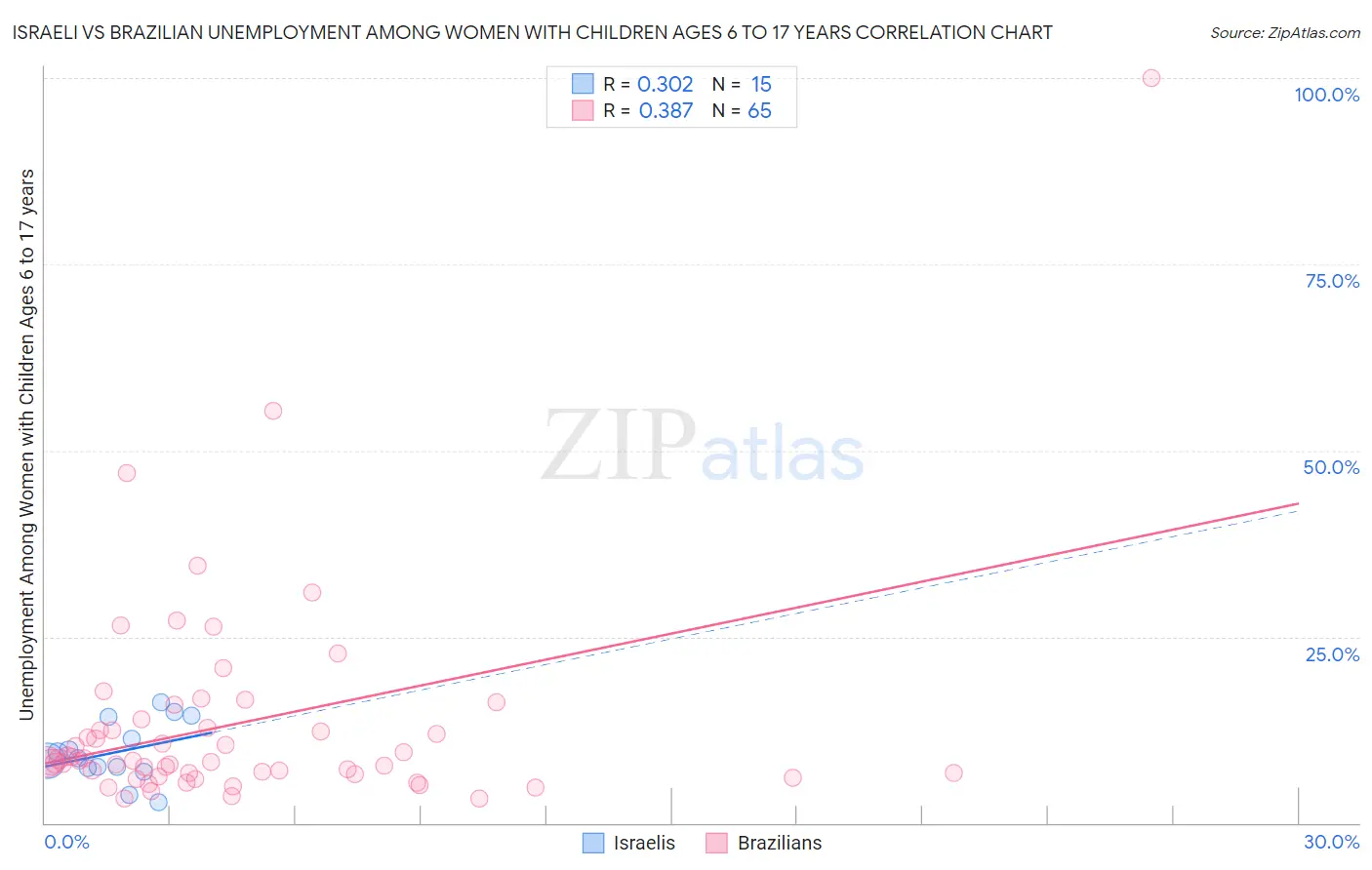 Israeli vs Brazilian Unemployment Among Women with Children Ages 6 to 17 years