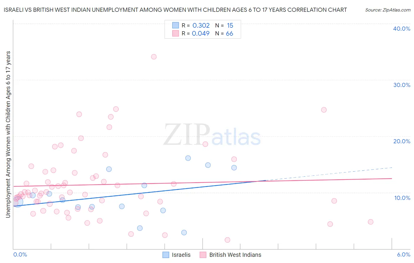 Israeli vs British West Indian Unemployment Among Women with Children Ages 6 to 17 years