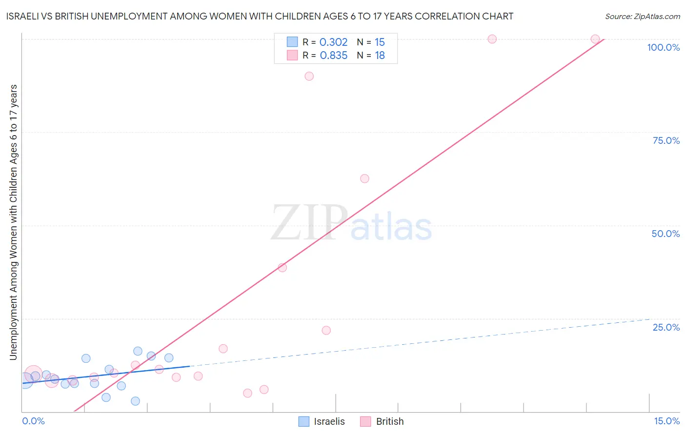 Israeli vs British Unemployment Among Women with Children Ages 6 to 17 years