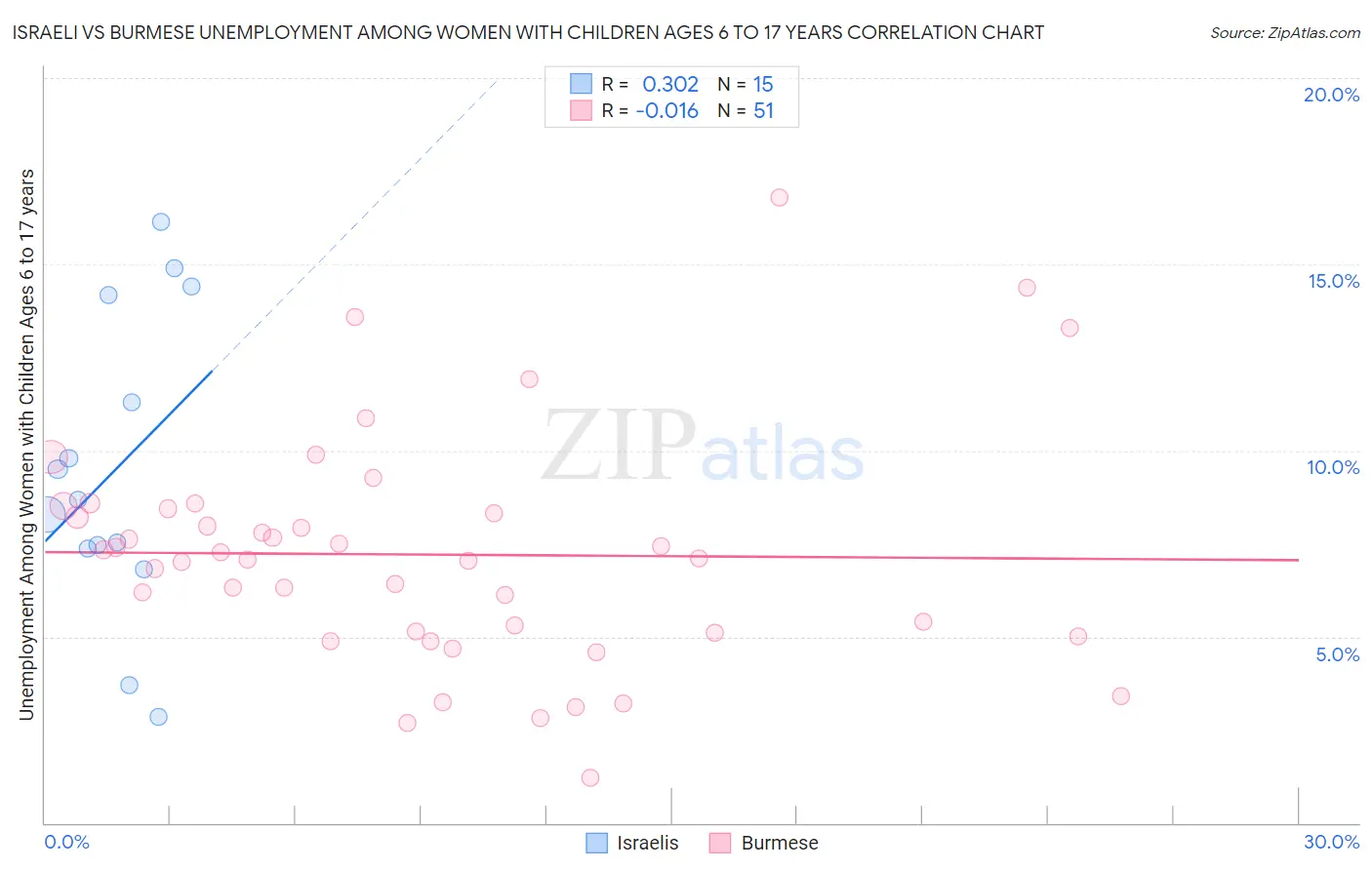 Israeli vs Burmese Unemployment Among Women with Children Ages 6 to 17 years