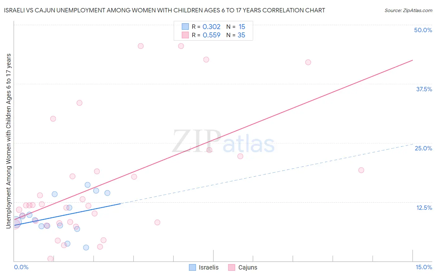 Israeli vs Cajun Unemployment Among Women with Children Ages 6 to 17 years