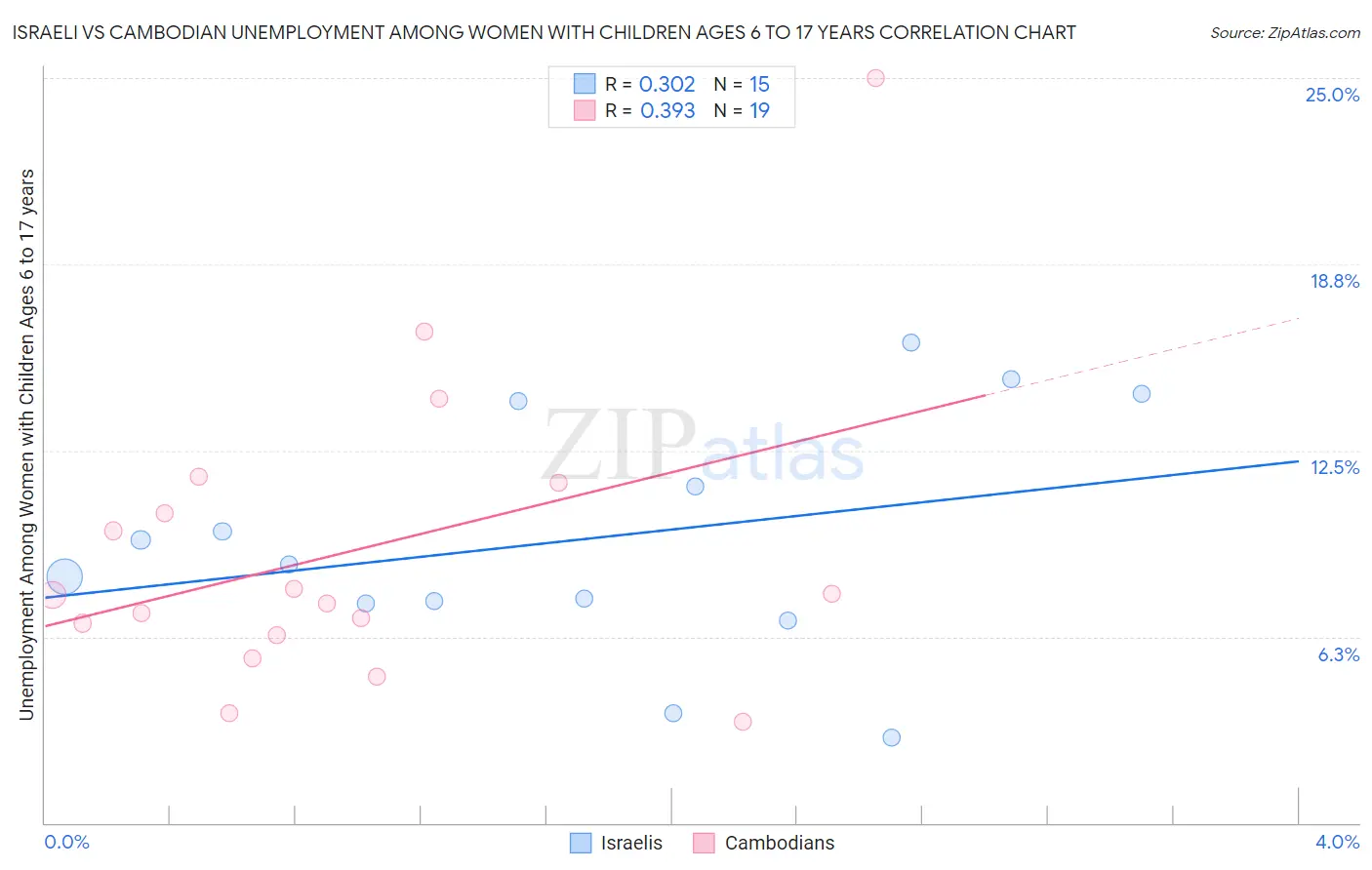 Israeli vs Cambodian Unemployment Among Women with Children Ages 6 to 17 years