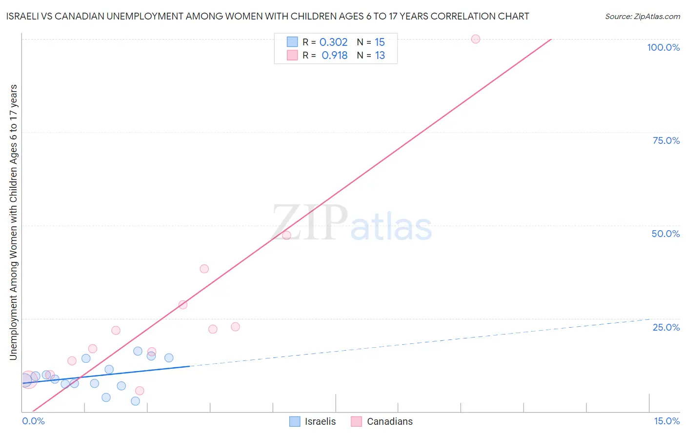 Israeli vs Canadian Unemployment Among Women with Children Ages 6 to 17 years