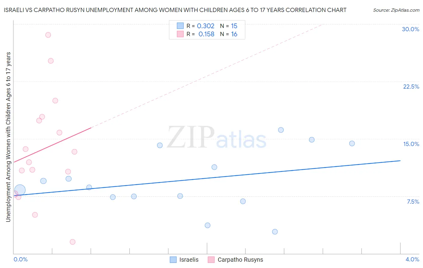 Israeli vs Carpatho Rusyn Unemployment Among Women with Children Ages 6 to 17 years