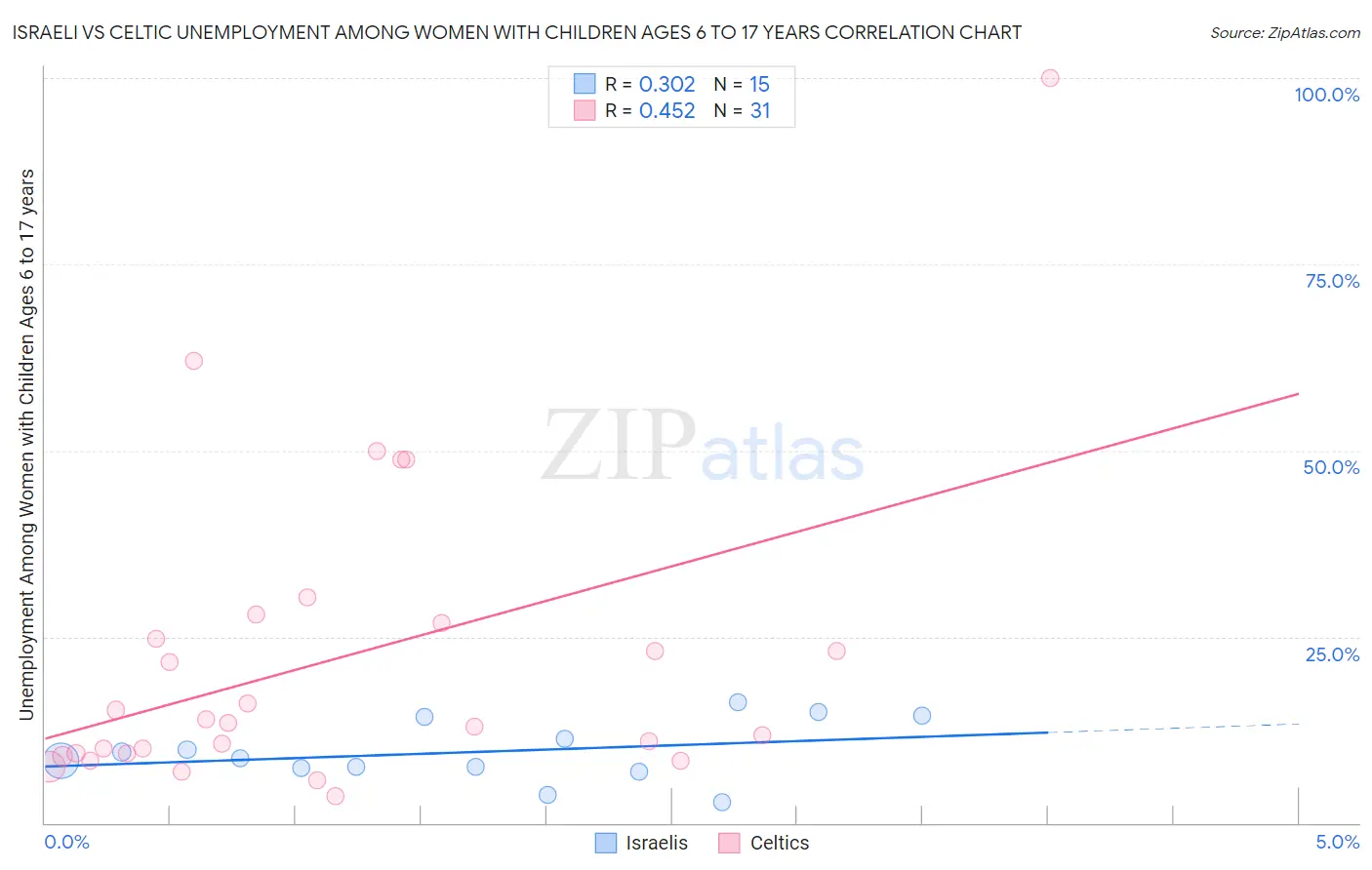 Israeli vs Celtic Unemployment Among Women with Children Ages 6 to 17 years
