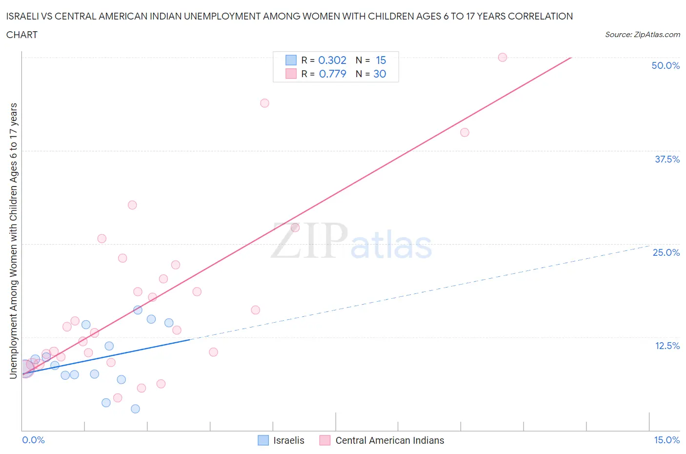 Israeli vs Central American Indian Unemployment Among Women with Children Ages 6 to 17 years