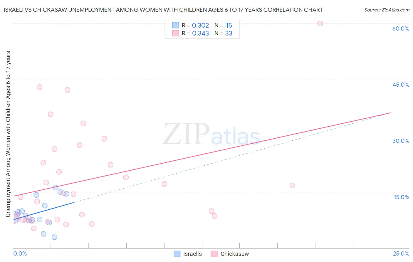 Israeli vs Chickasaw Unemployment Among Women with Children Ages 6 to 17 years