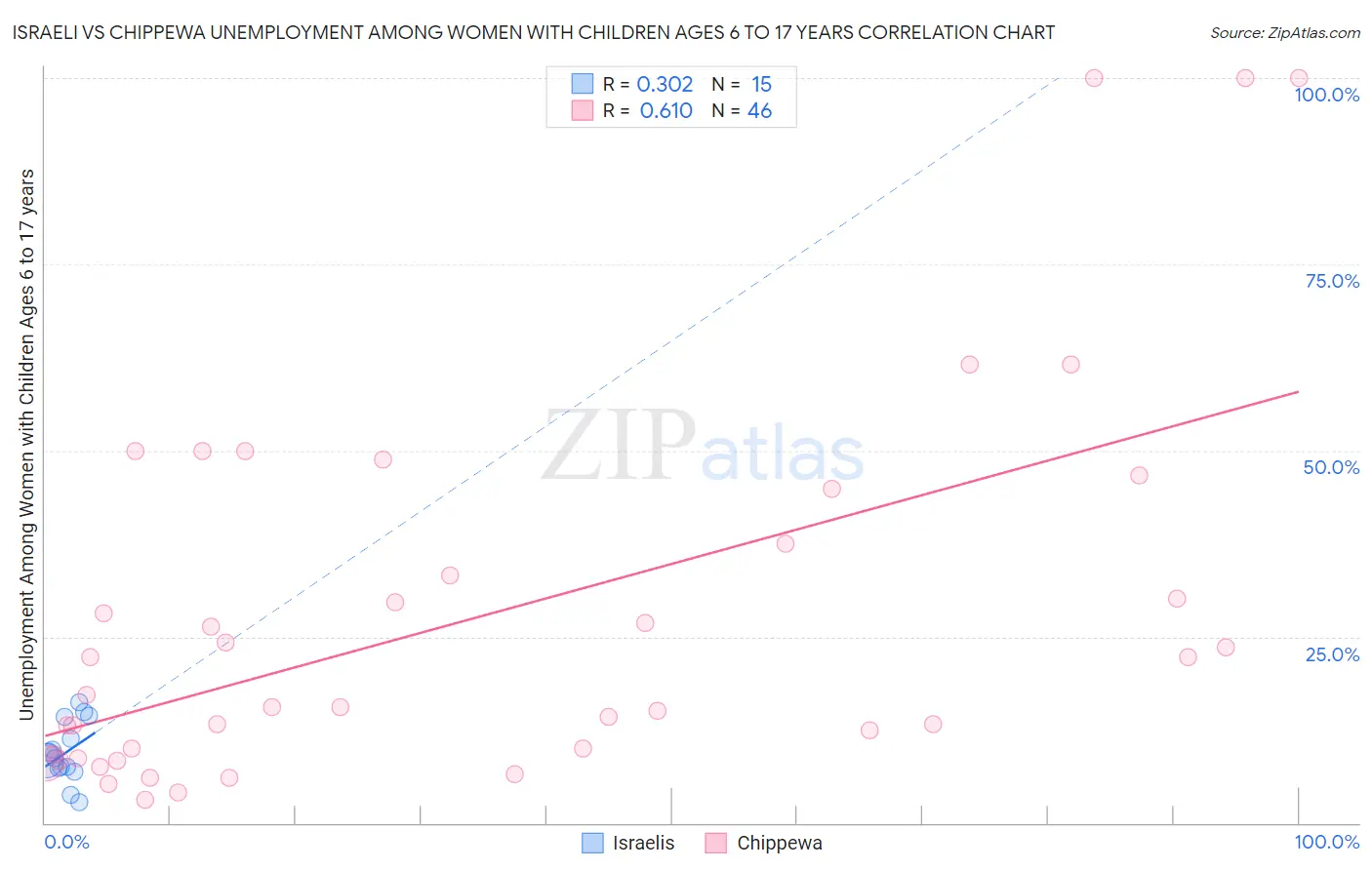 Israeli vs Chippewa Unemployment Among Women with Children Ages 6 to 17 years