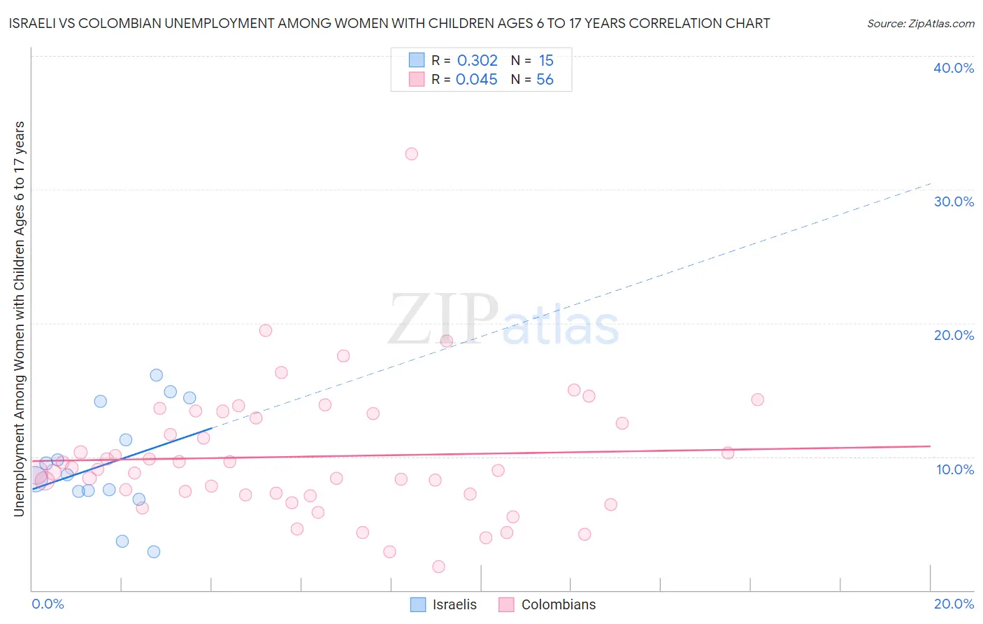 Israeli vs Colombian Unemployment Among Women with Children Ages 6 to 17 years