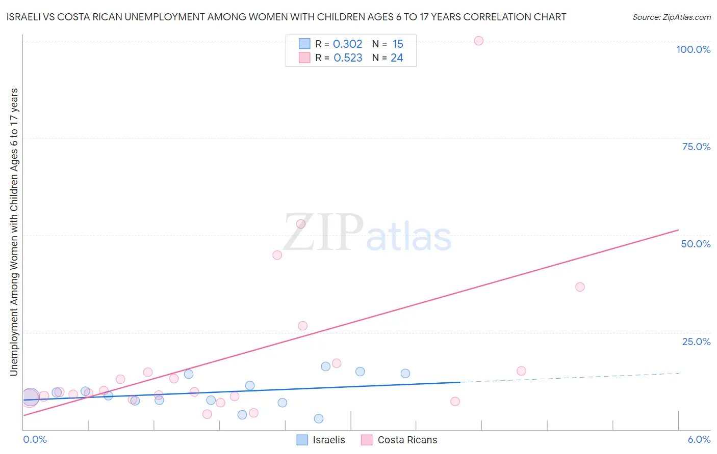 Israeli vs Costa Rican Unemployment Among Women with Children Ages 6 to 17 years