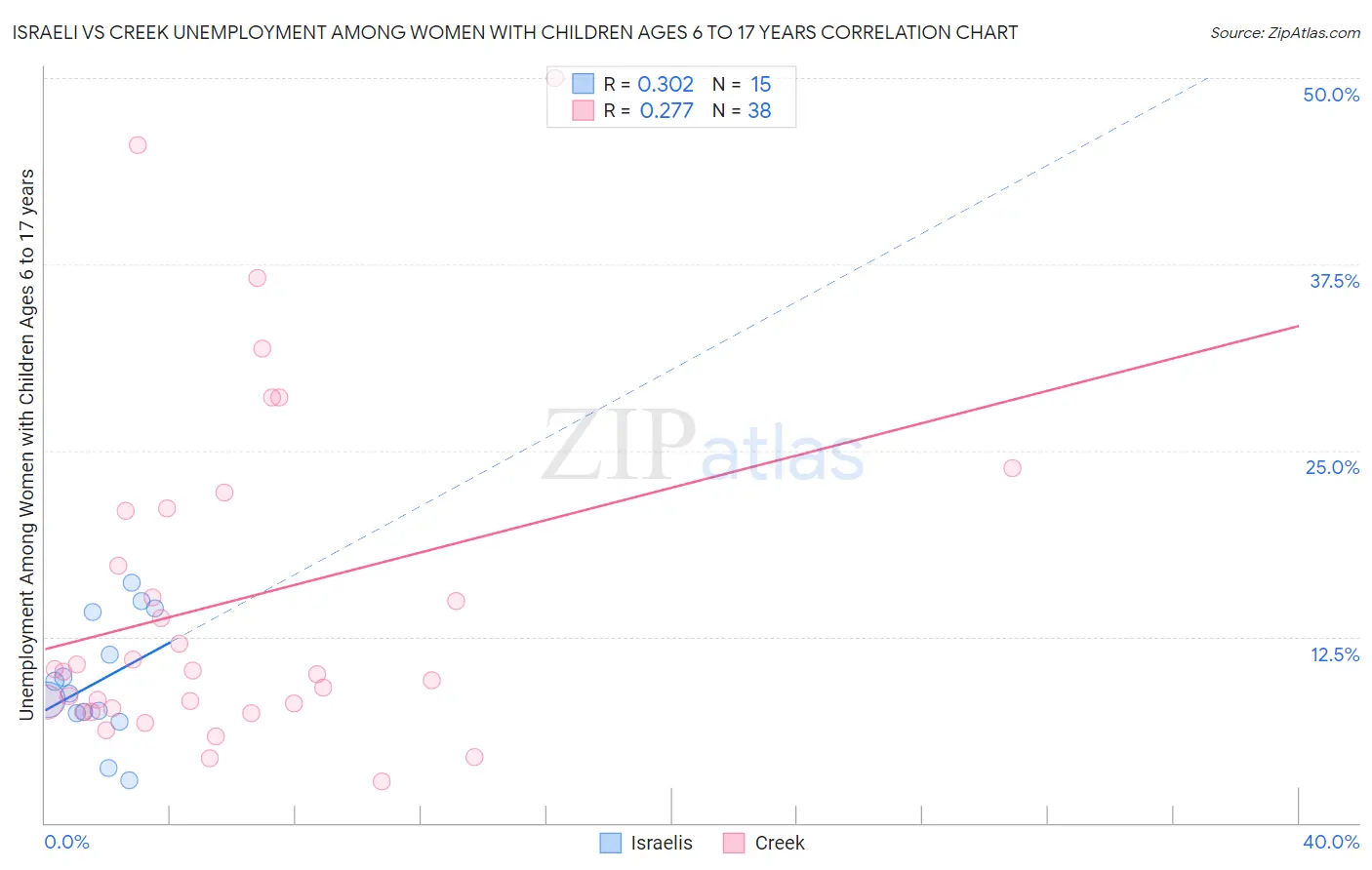 Israeli vs Creek Unemployment Among Women with Children Ages 6 to 17 years