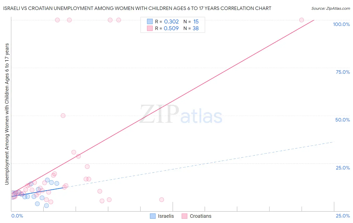 Israeli vs Croatian Unemployment Among Women with Children Ages 6 to 17 years