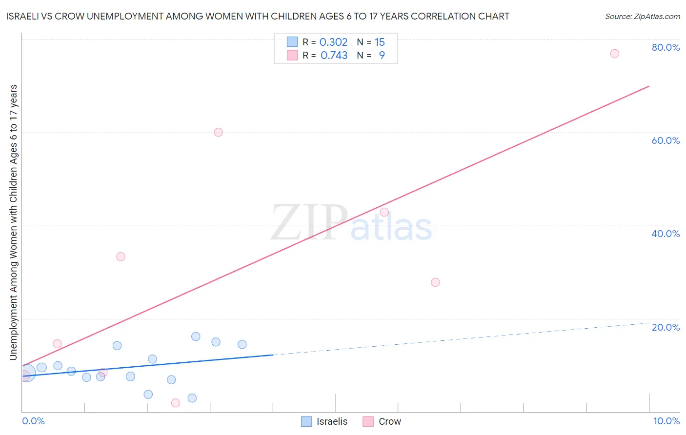 Israeli vs Crow Unemployment Among Women with Children Ages 6 to 17 years