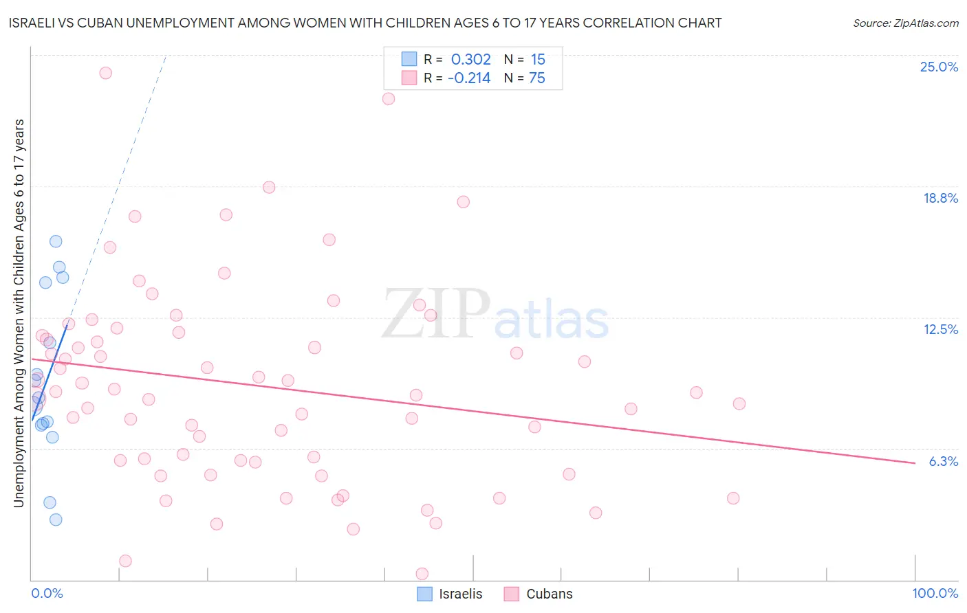 Israeli vs Cuban Unemployment Among Women with Children Ages 6 to 17 years