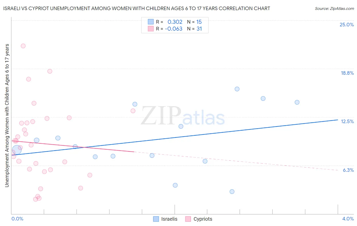 Israeli vs Cypriot Unemployment Among Women with Children Ages 6 to 17 years