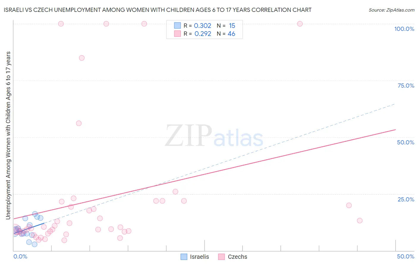 Israeli vs Czech Unemployment Among Women with Children Ages 6 to 17 years