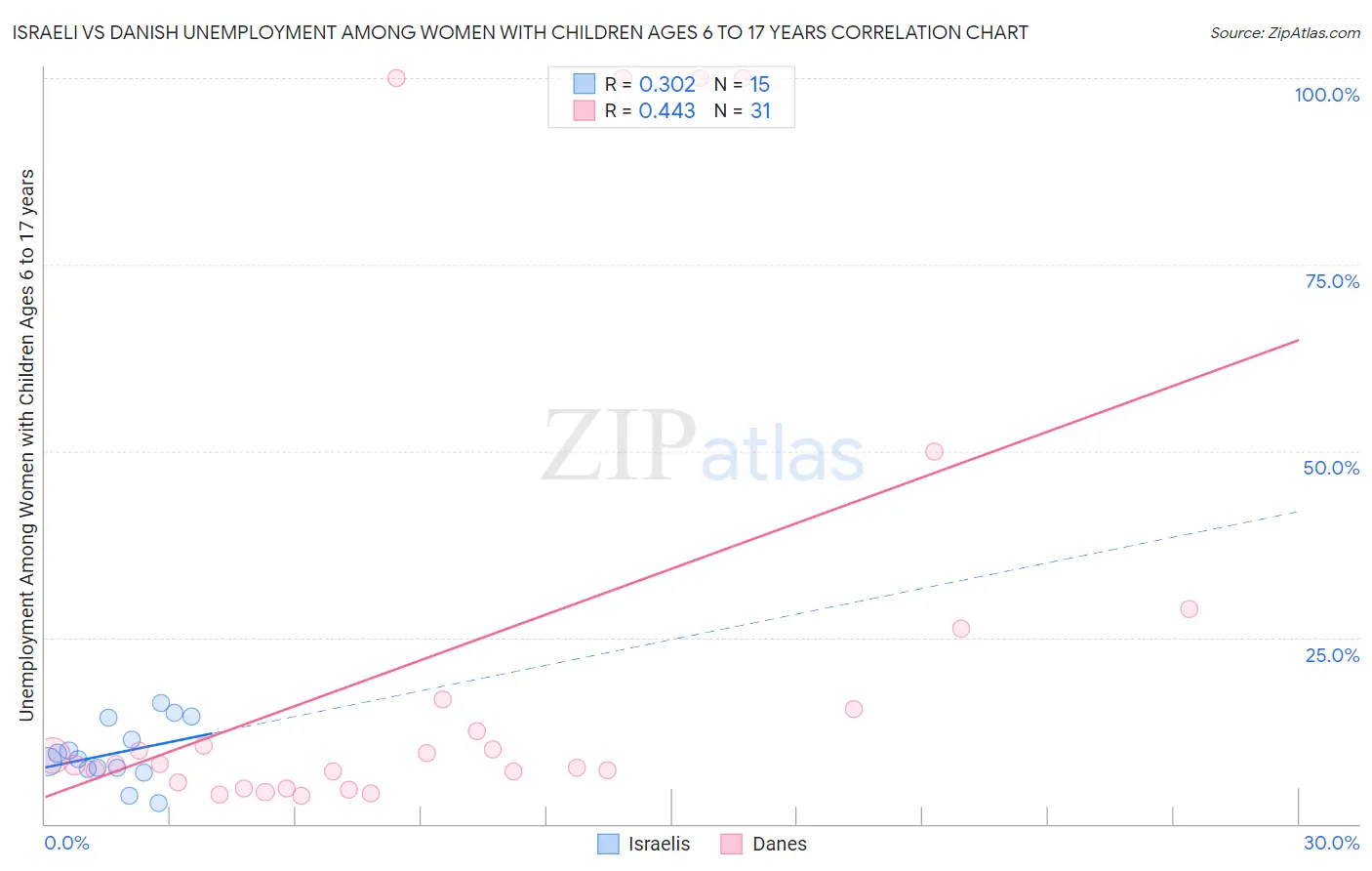 Israeli vs Danish Unemployment Among Women with Children Ages 6 to 17 years