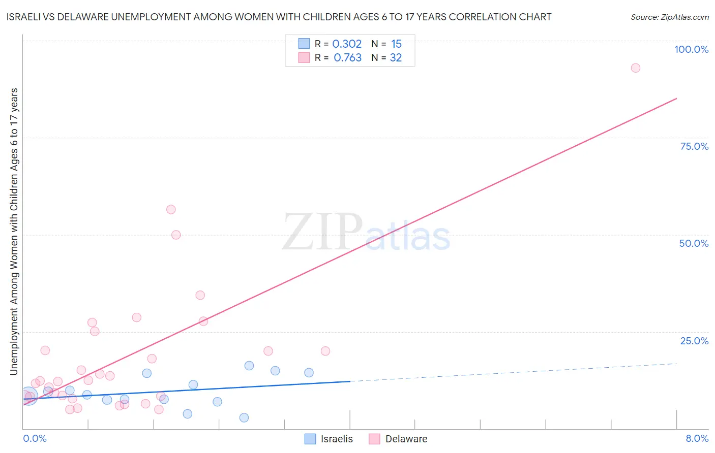 Israeli vs Delaware Unemployment Among Women with Children Ages 6 to 17 years