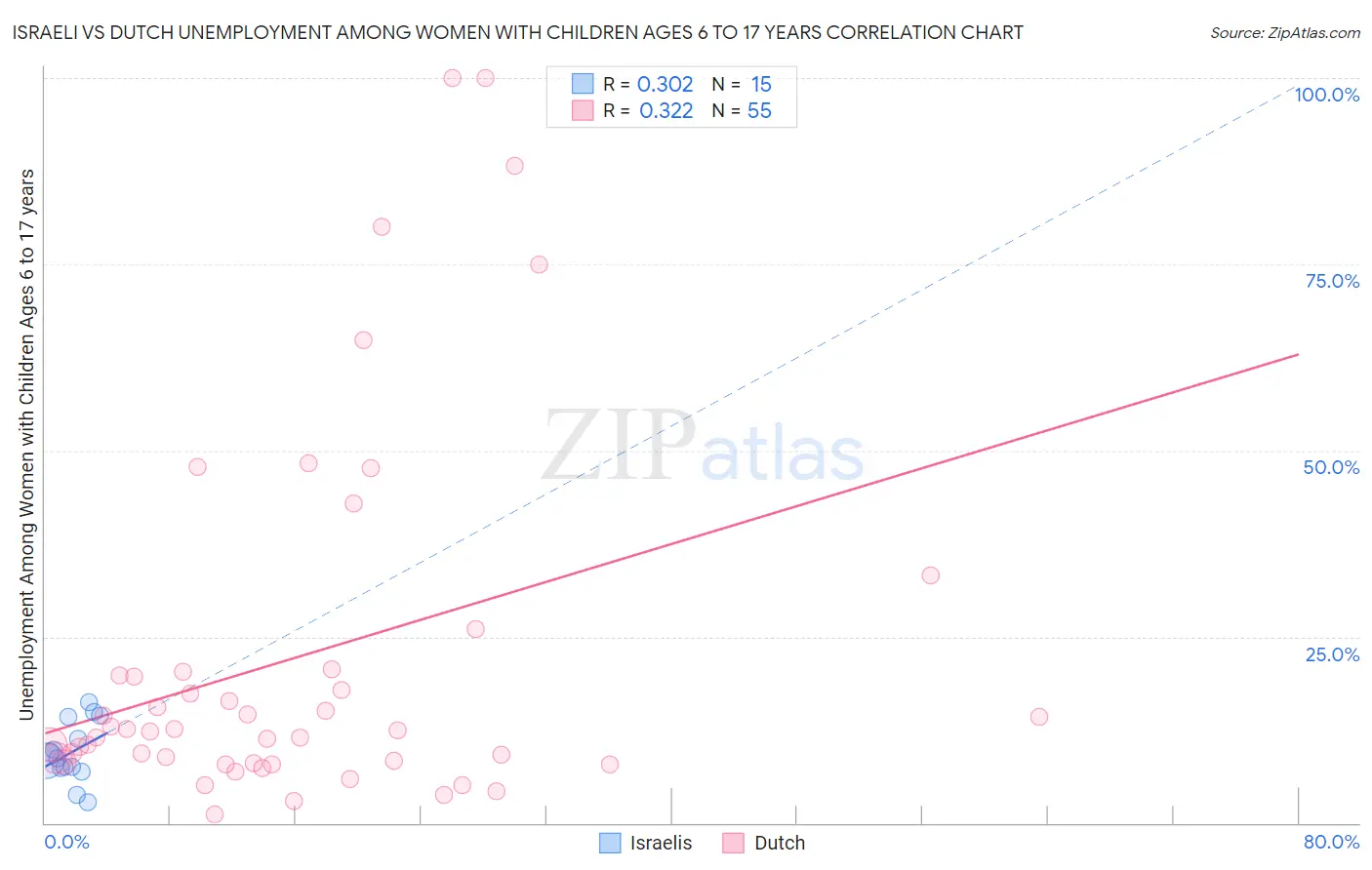 Israeli vs Dutch Unemployment Among Women with Children Ages 6 to 17 years