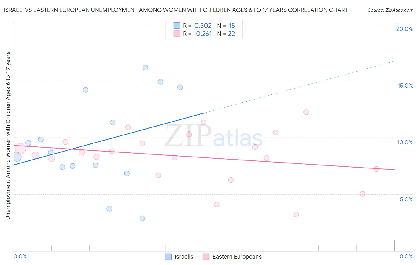 Israeli vs Eastern European Unemployment Among Women with Children Ages 6 to 17 years