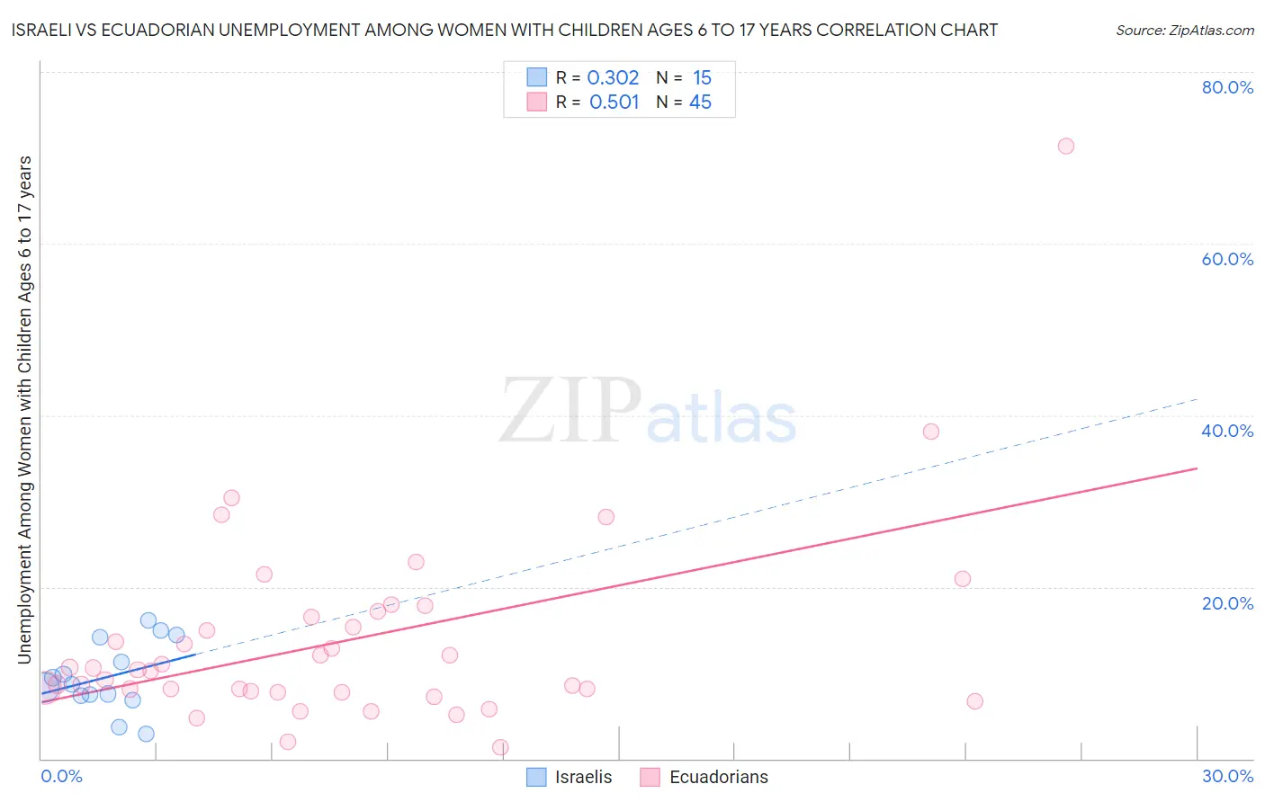 Israeli vs Ecuadorian Unemployment Among Women with Children Ages 6 to 17 years