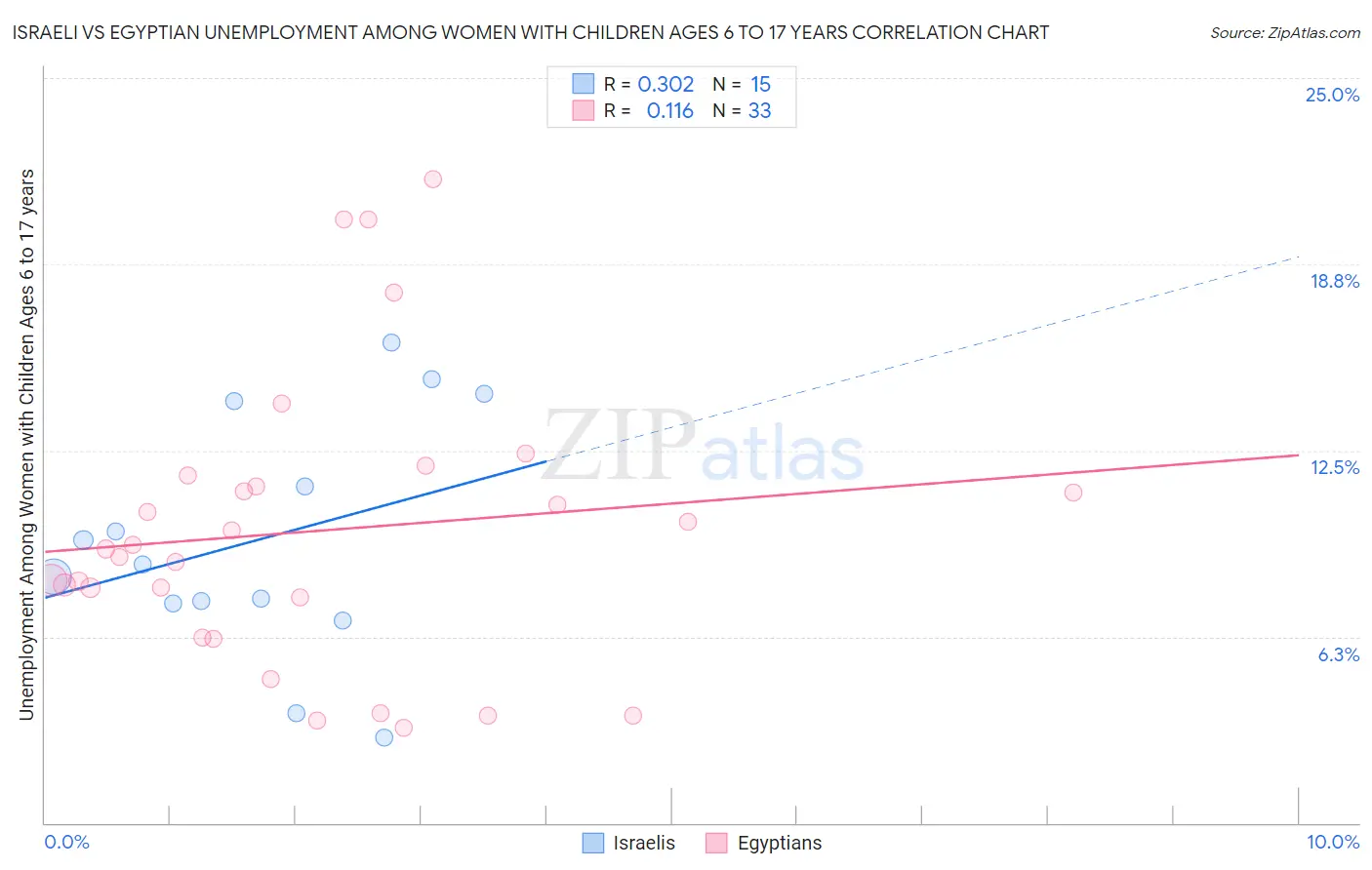 Israeli vs Egyptian Unemployment Among Women with Children Ages 6 to 17 years