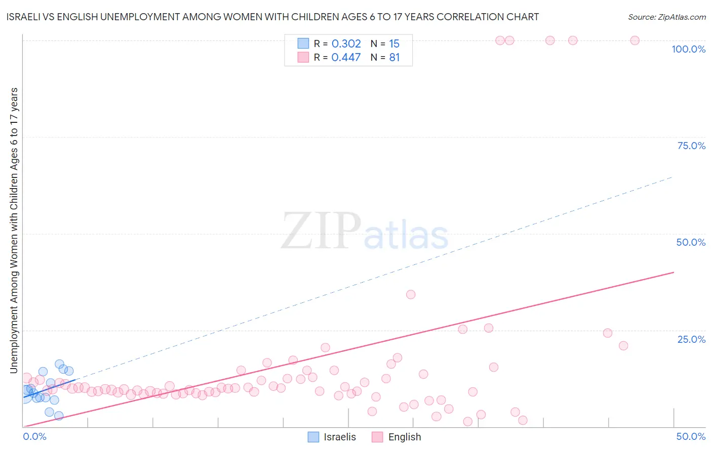 Israeli vs English Unemployment Among Women with Children Ages 6 to 17 years