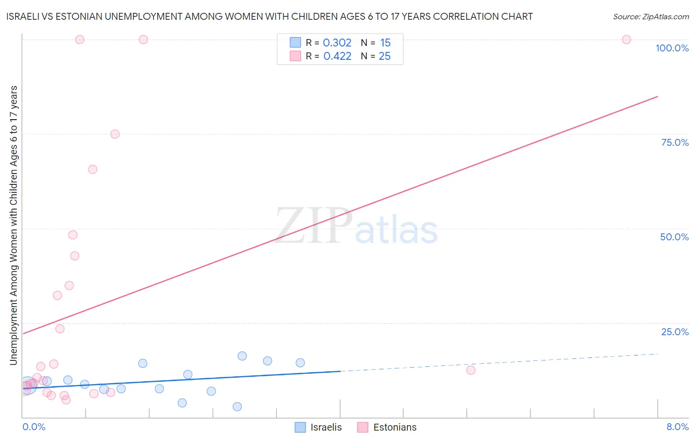 Israeli vs Estonian Unemployment Among Women with Children Ages 6 to 17 years