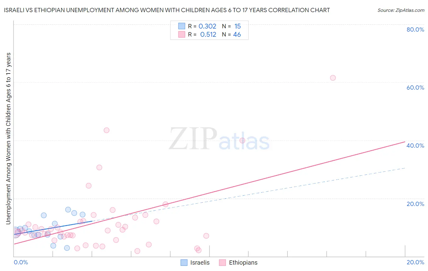 Israeli vs Ethiopian Unemployment Among Women with Children Ages 6 to 17 years