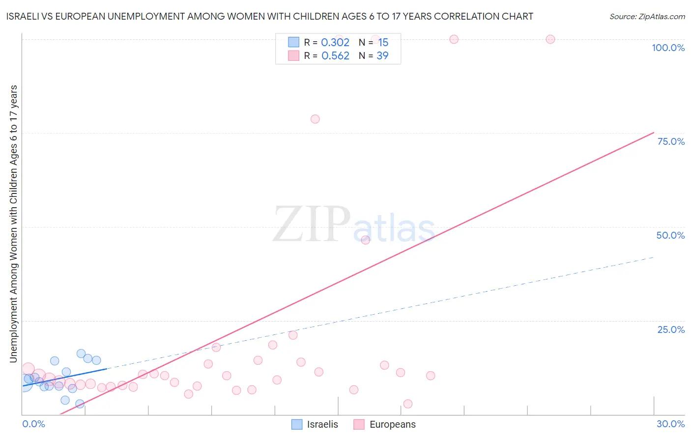 Israeli vs European Unemployment Among Women with Children Ages 6 to 17 years