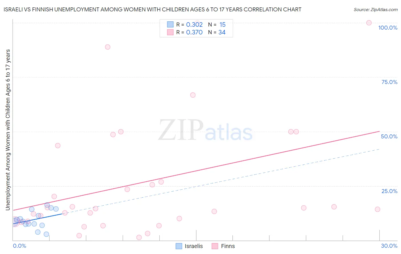 Israeli vs Finnish Unemployment Among Women with Children Ages 6 to 17 years